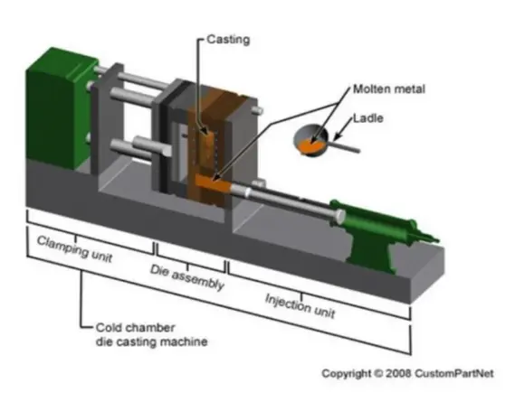 Cold Chamber die casting