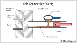 Cold Chamber Die Casting Process